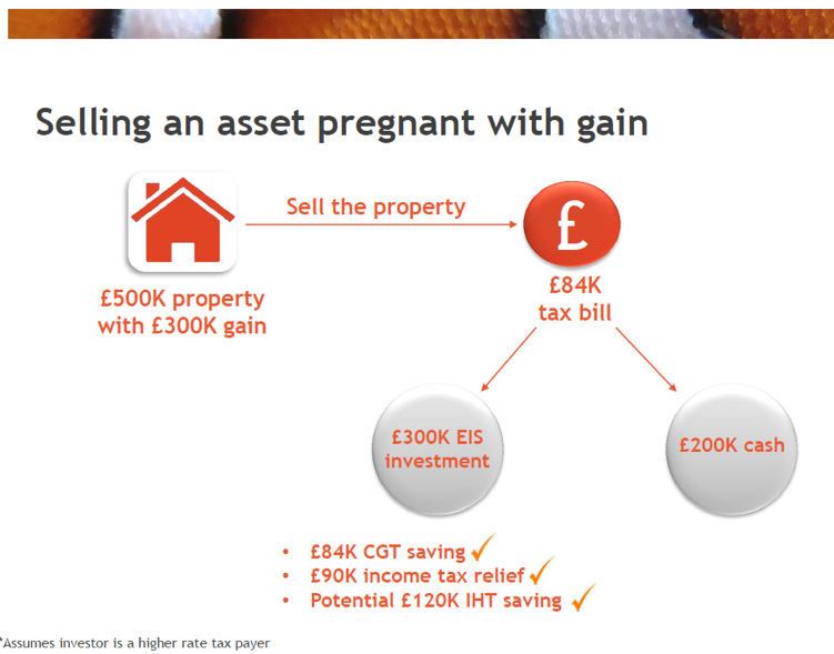 Selling An Asset Pregnant With Gain